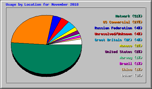Usage by Location for November 2018