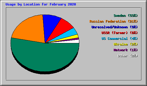 Usage by Location for February 2020